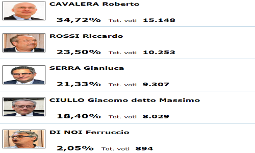 Brindisi, Amministrative 2018: I risultati definitivi lista per lista