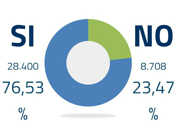 Referendum: a Brindisi il Si ha ottenuto il 76,53%