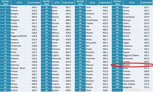 ICity Rate 2018: Brindisi fra le città meno smart d'Italia, solo centesima su 107